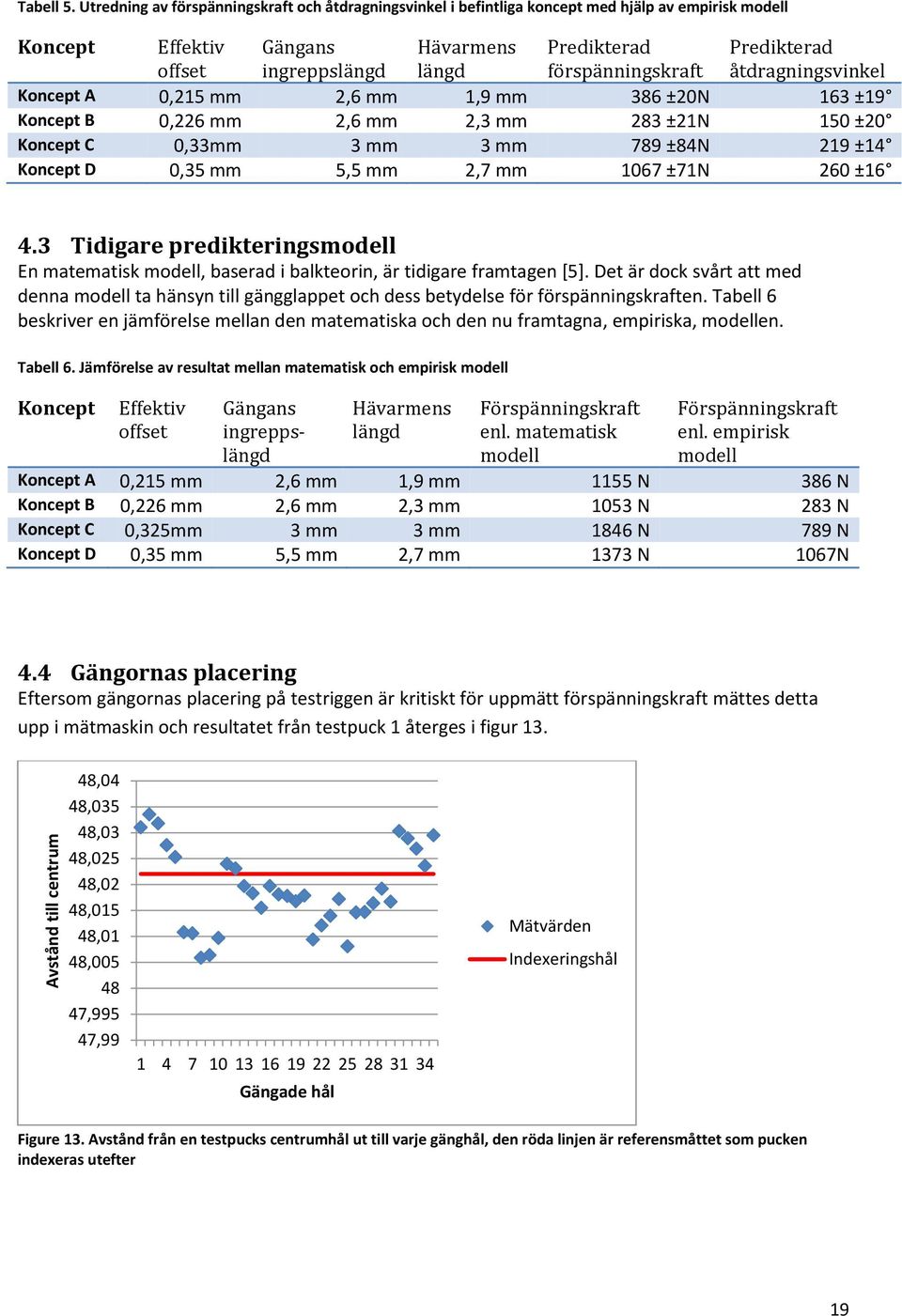 Predikterad åtdragningsvinkel Koncept A 0,215 mm 2,6 mm 1,9 mm 386 ±20N 163 ±19 Koncept B 0,226 mm 2,6 mm 2,3 mm 283 ±21N 150 ±20 Koncept C 0,33mm 3 mm 3 mm 789 ±84N 219 ±14 Koncept D 0,35 mm 5,5 mm