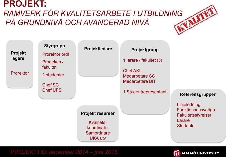 Chef AKL Medarbetare SC Medarbetare BIT 1 Studentrepresentant Referensgrupper Projekt resurser Kvalitetskoordinator