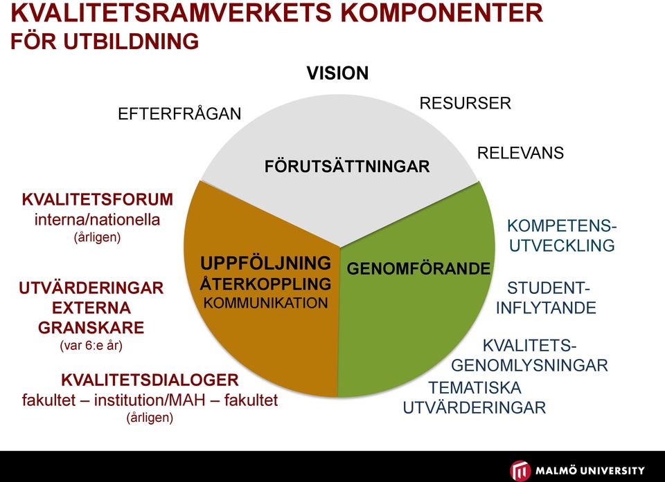 UPPFÖLJNING ÅTERKOPPLING KOMMUNIKATION KVALITETSDIALOGER fakultet institution/mah fakultet