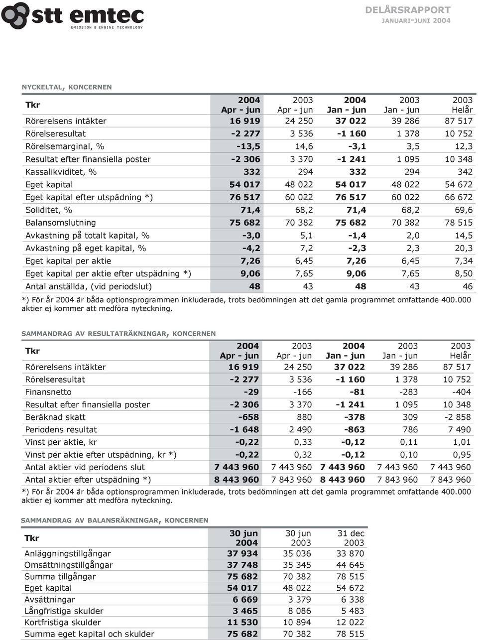 66 672 Soliditet, % 71,4 68,2 71,4 68,2 69,6 Balansomslutning 75 682 70 382 75 682 70 382 78 515 Avkastning på totalt kapital, % -3,0 5,1-1,4 2,0 14,5 Avkastning på eget kapital, % -4,2 7,2-2,3 2,3