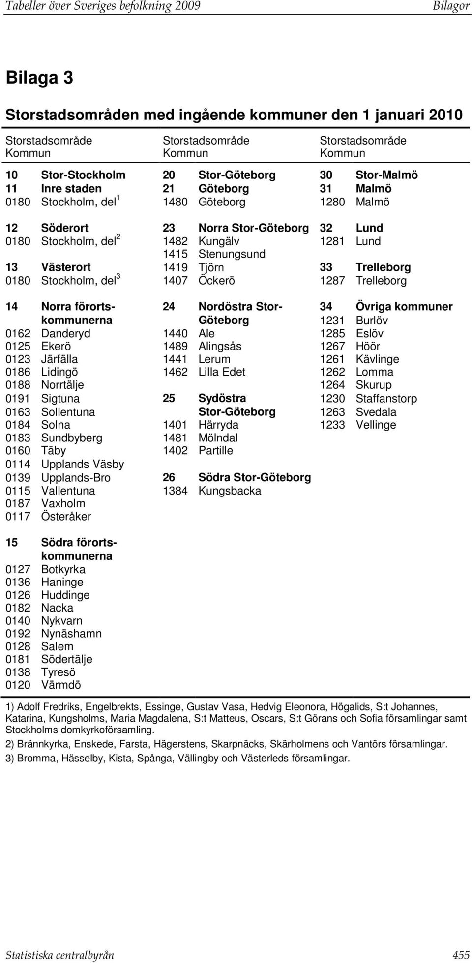 Kungälv 1281 Lund 1415 Stenungsund 13 Västerort 1419 Tjörn 33 Trelleborg 0180 Stockholm, del 3 1407 Öckerö 1287 Trelleborg 14 Norra förorts- 24 Nordöstra Stor- 34 Övriga kommuner kommunerna Göteborg