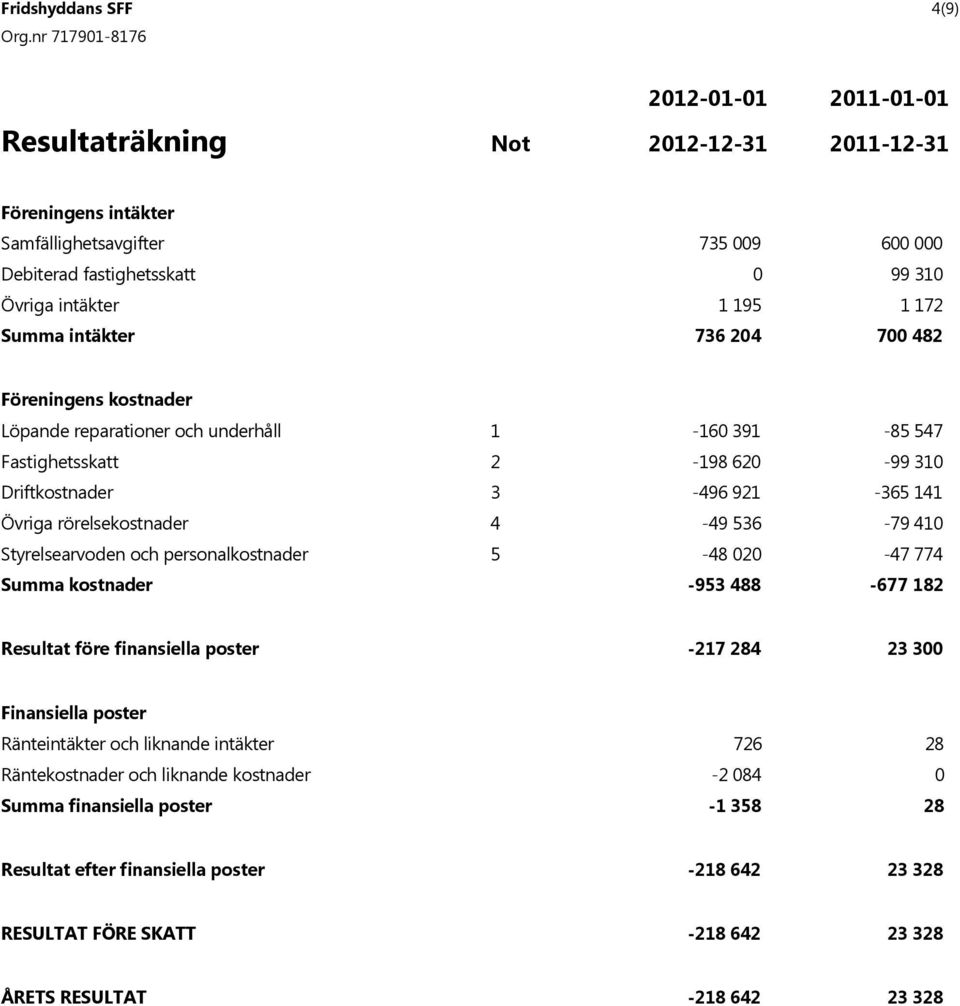 rörelsekostnader 4-49 536-79 410 Styrelsearvoden och personalkostnader 5-48 020-47 774 Summa kostnader -953 488-677 182 Resultat före finansiella poster -217 284 23 300 Finansiella poster