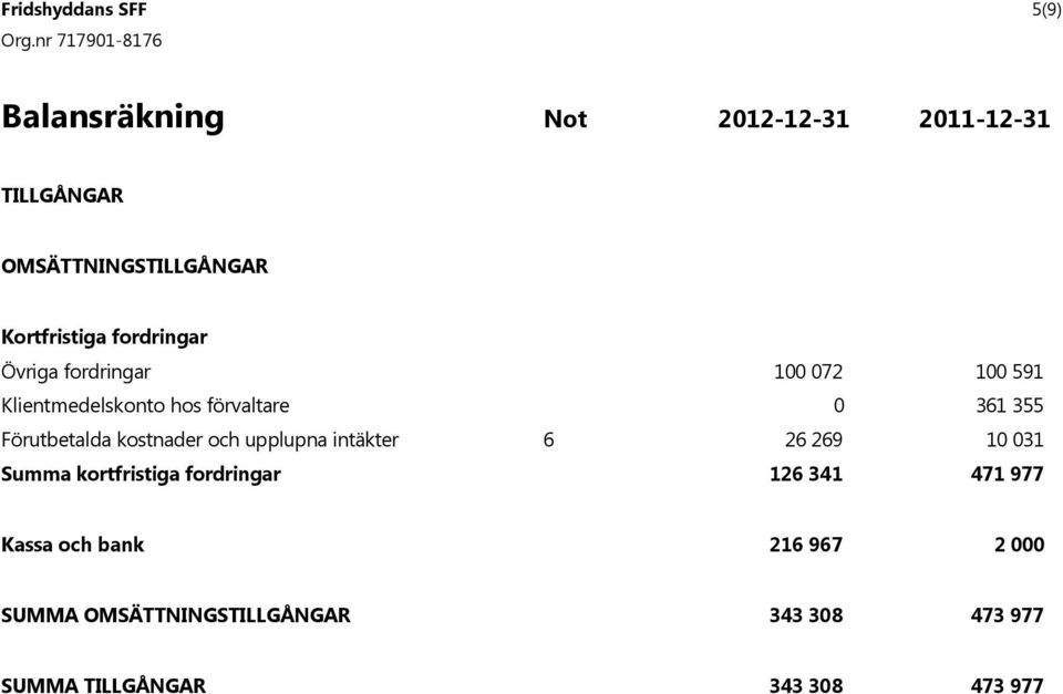 Förutbetalda kostnader och upplupna intäkter 6 26 269 10 031 Summa kortfristiga fordringar 126 341