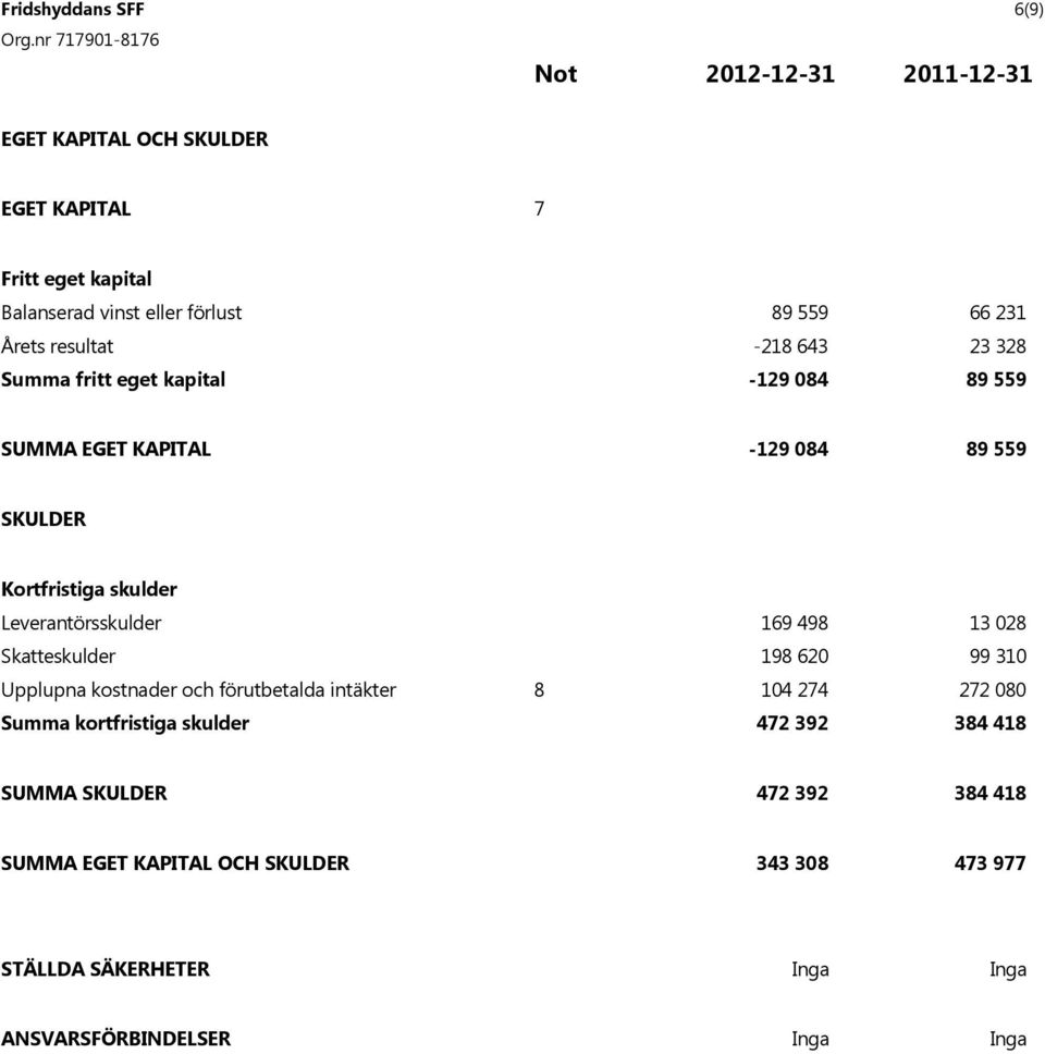 Leverantörsskulder 169 498 13 028 Skatteskulder 198 620 99 310 Upplupna kostnader och förutbetalda intäkter 8 104 274 272 080 Summa kortfristiga