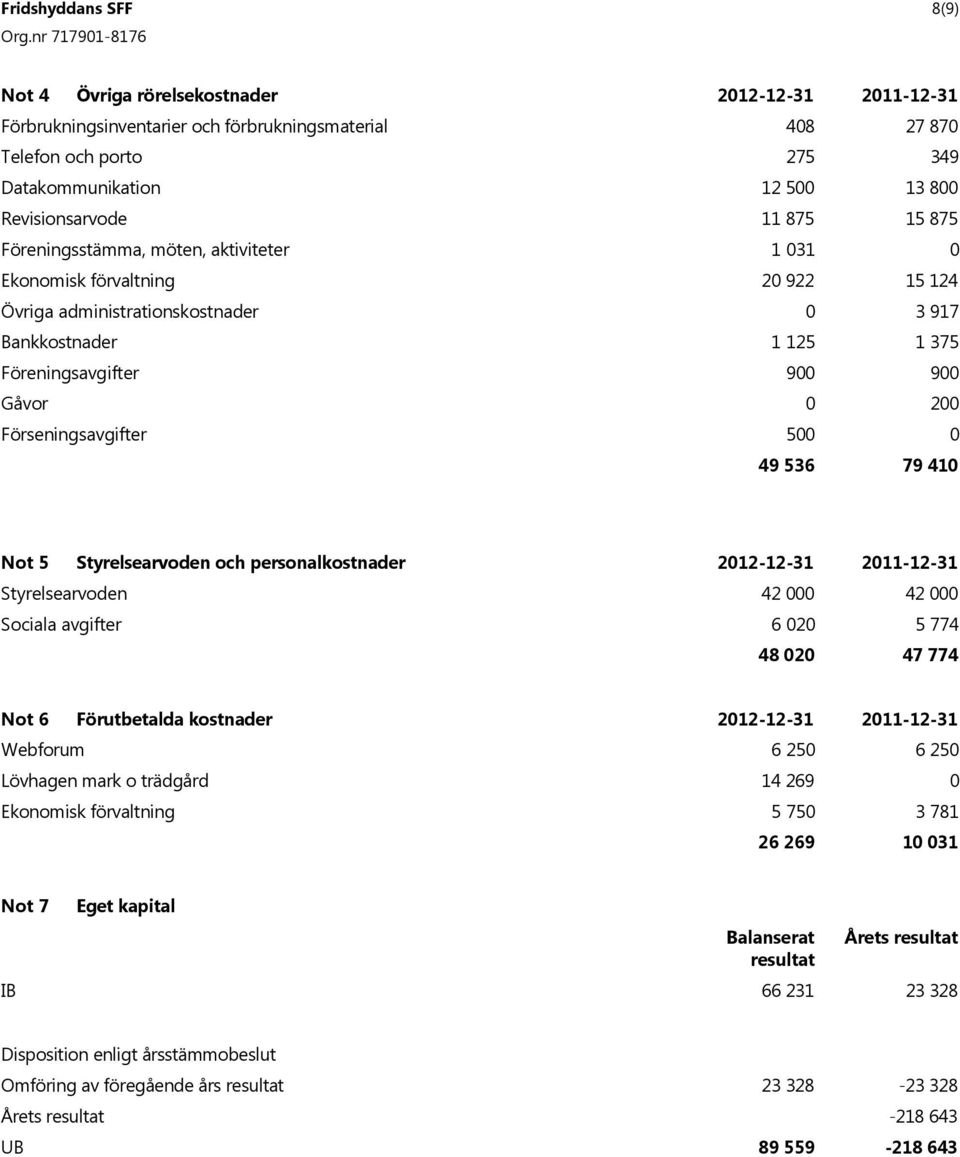 900 Gåvor 0 200 Förseningsavgifter 500 0 49 536 79 410 Not 5 Styrelsearvoden och personalkostnader 2012-12-31 2011-12-31 Styrelsearvoden 42 000 42 000 Sociala avgifter 6 020 5 774 48 020 47 774 Not 6