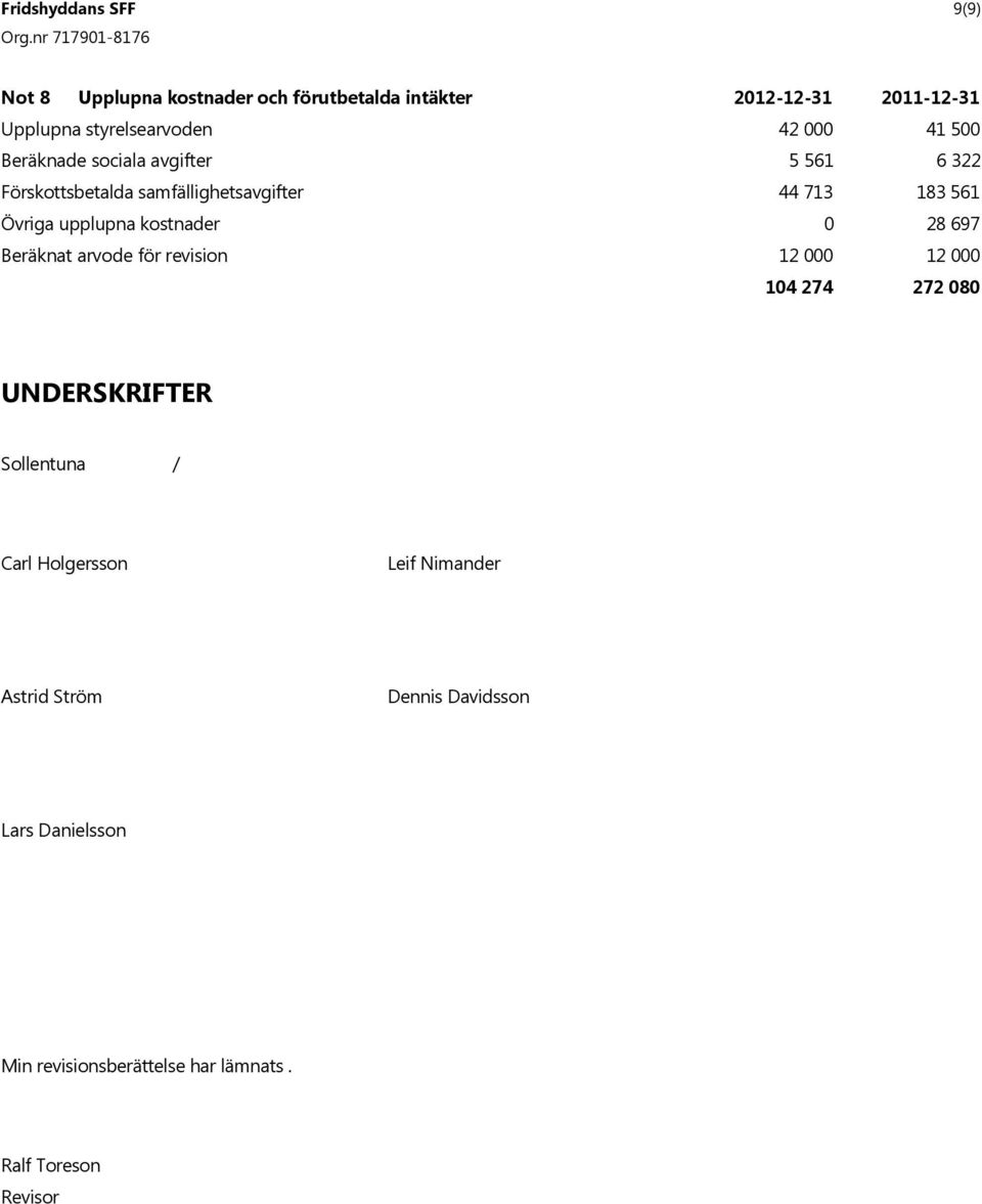 upplupna kostnader 0 28 697 Beräknat arvode för revision 12 000 12 000 104 274 272 080 UNDERSKRIFTER Sollentuna / Carl