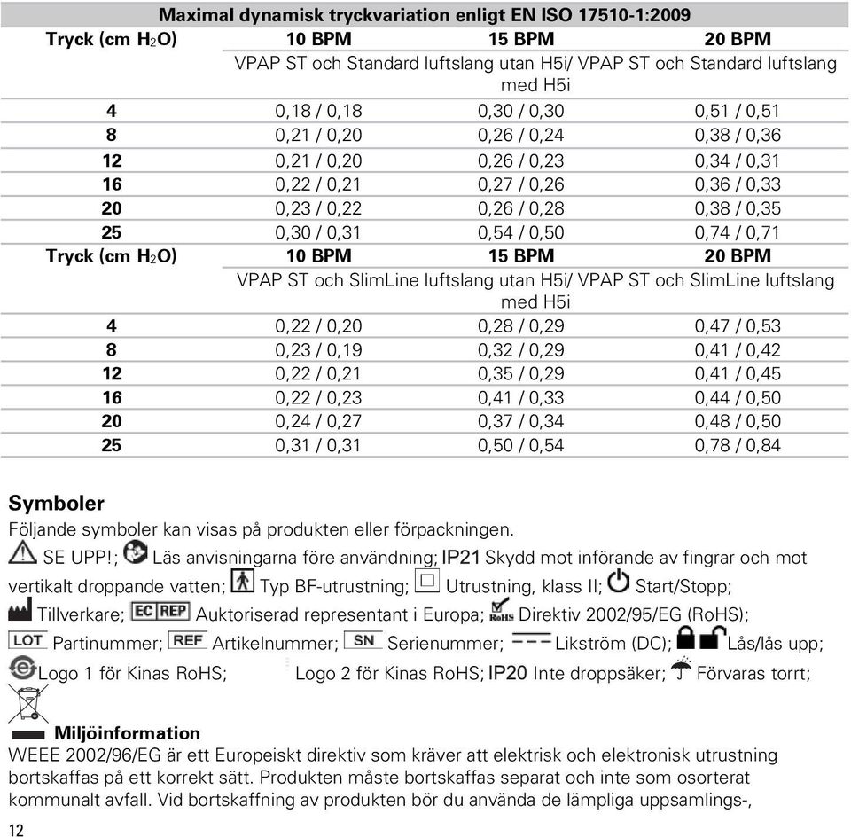 0,74 / 0,71 Tryck (cm H2O) 10 BPM 15 BPM 20 BPM VPAP ST och SlimLine luftslang utan H5i/ VPAP ST och SlimLine luftslang med H5i 4 0,22 / 0,20 0,28 / 0,29 0,47 / 0,53 8 0,23 / 0,19 0,32 / 0,29 0,41 /