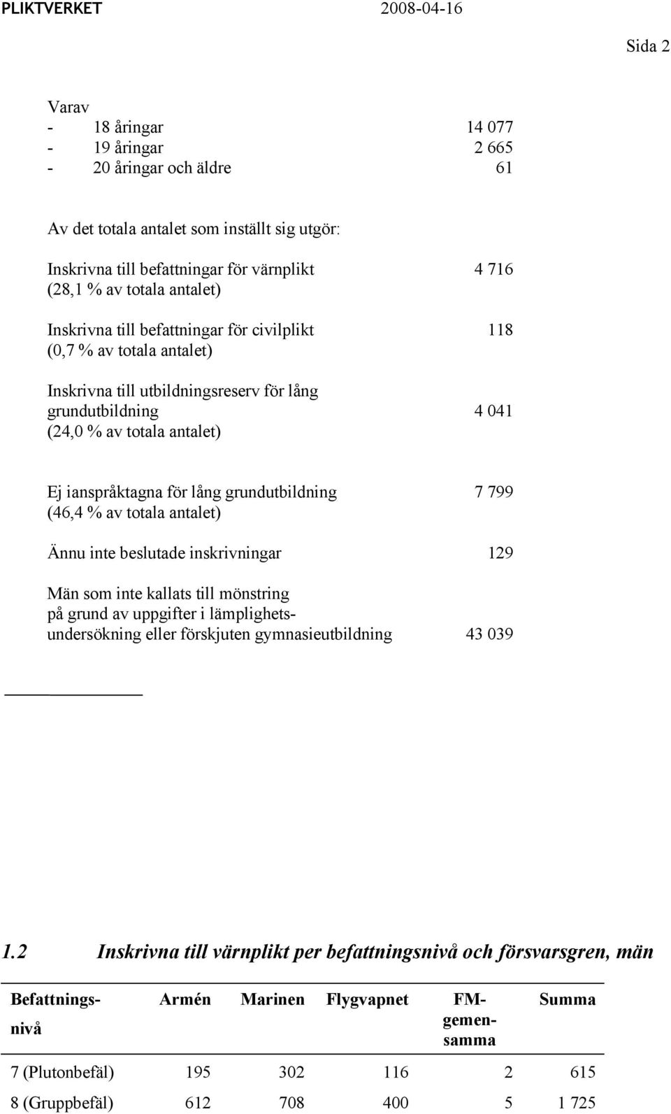 grundutbildning 7 799 (46,4 % av totala antalet) Ännu inte beslutade inskrivningar 129 Män som inte kallats till mönstring på grund av uppgifter i lämplighetsundersökning eller förskjuten