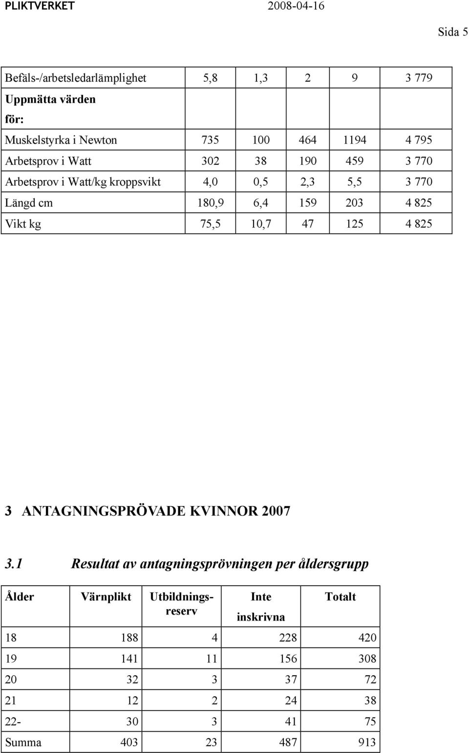 10,7 47 125 4 825 3 ANTAGNINGSPRÖVADE KVINNOR 2007 3.