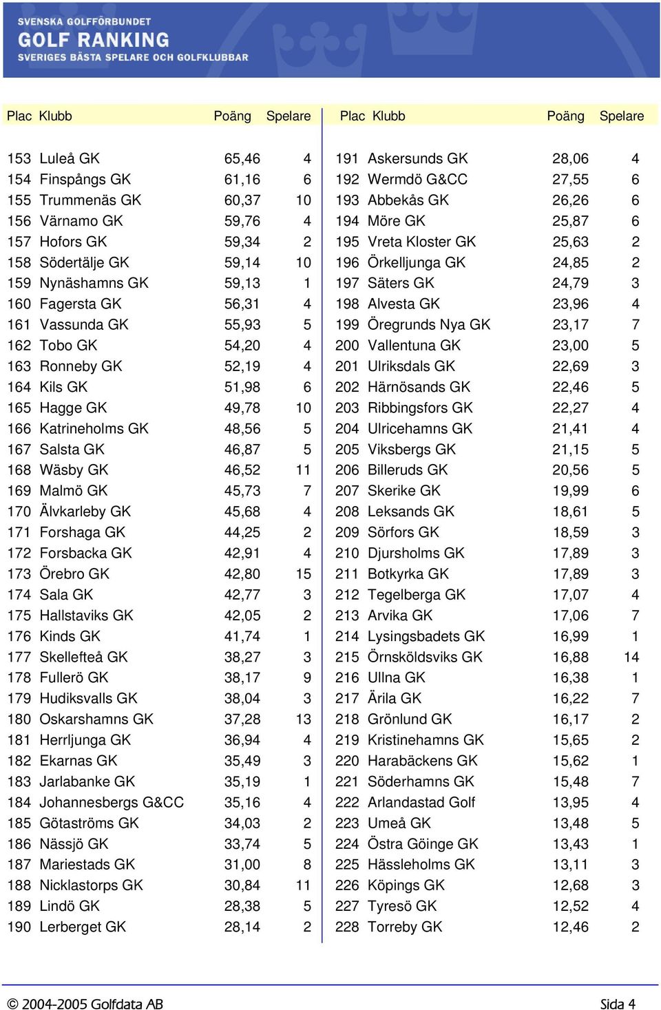 46,87 5 168 Wäsby GK 46,52 11 169 Malmö GK 45,73 7 170 Älvkarleby GK 45,68 4 171 Forshaga GK 44,25 2 172 Forsbacka GK 42,91 4 173 Örebro GK 42,80 15 174 Sala GK 42,77 3 175 Hallstaviks GK 42,05 2 176