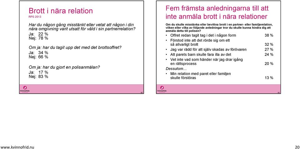 Ja: 17 % Nej: 83 % Fem främsta anledningarna till att inte anmäla brott i nära relationer Om du skulle misstänka eller bevittna brott i en partner- eller familjerelation, vilken eller vilka av