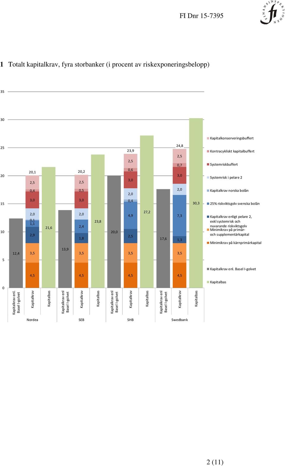 1,1 2,9 21,6 2,4 1,8 23,8 20,0 27,2 4,9 7,3 17,6 1,3 enligt pelare 2, exkl systemrisk och nuvarande riskviktsgolv Minimikrav på primäroch