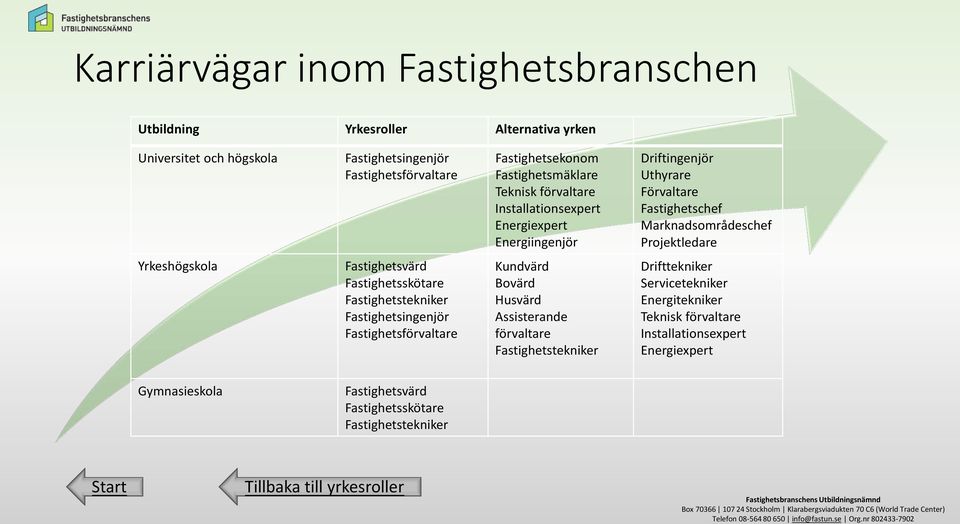 Uthyrare Förvaltare Fastighetschef Marknadsområdeschef Projektledare Yrkeshögskola Kundvärd Bovärd Husvärd