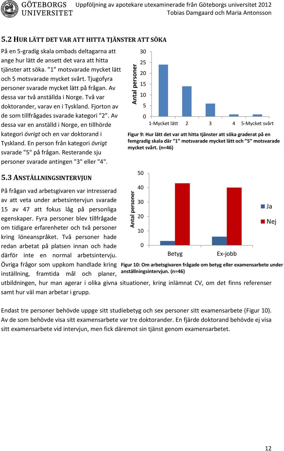 1 motsvarade mycket lätt och 5 motsvarade mycket svårt. Tjugofyra personer svarade mycket lätt på frågan. Av dessa var två anställda i Norge. Två var doktorander, varav en i Tyskland.