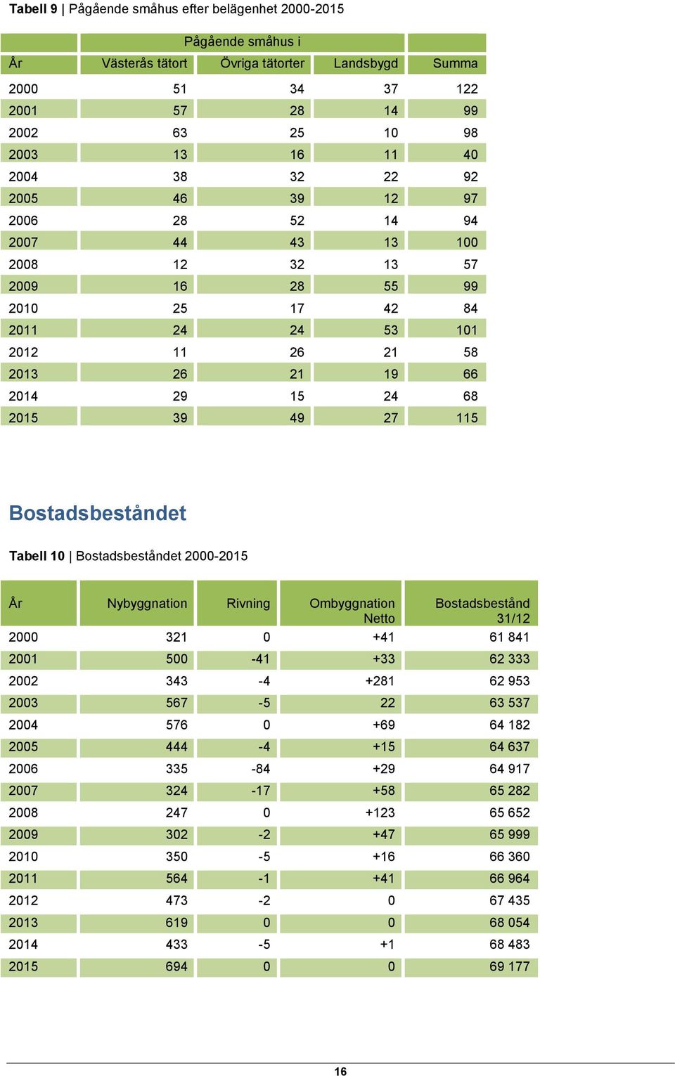 1 Bostadsbeståndet 2-215 Nybyggnation Rivning Ombyggnation Bostadsbestånd Netto 31/12 2 321 +41 61 841 21 5-41 +33 62 333 22 343-4 +281 62 953 23 567-5 22 63 537 24 576 +69 64 182 25 444-4