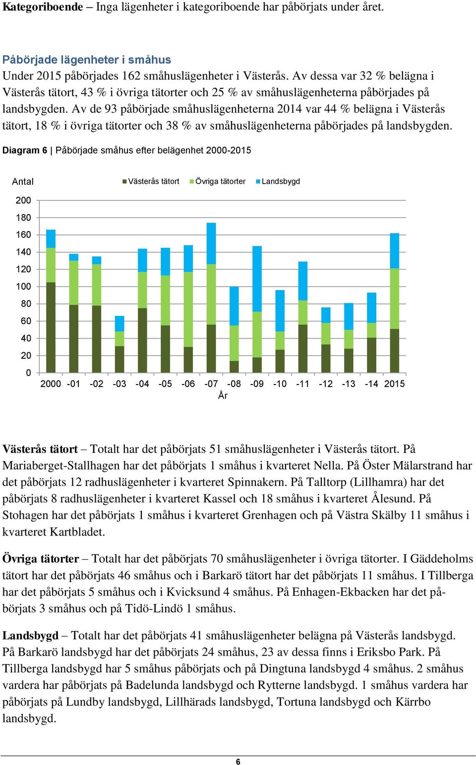 Av de 93 påbörjade småhuslägenheterna 214 var 44 % belägna i Västerås tätort, 18 % i övriga tätorter och 38 % av småhuslägenheterna påbörjades på landsbygden.