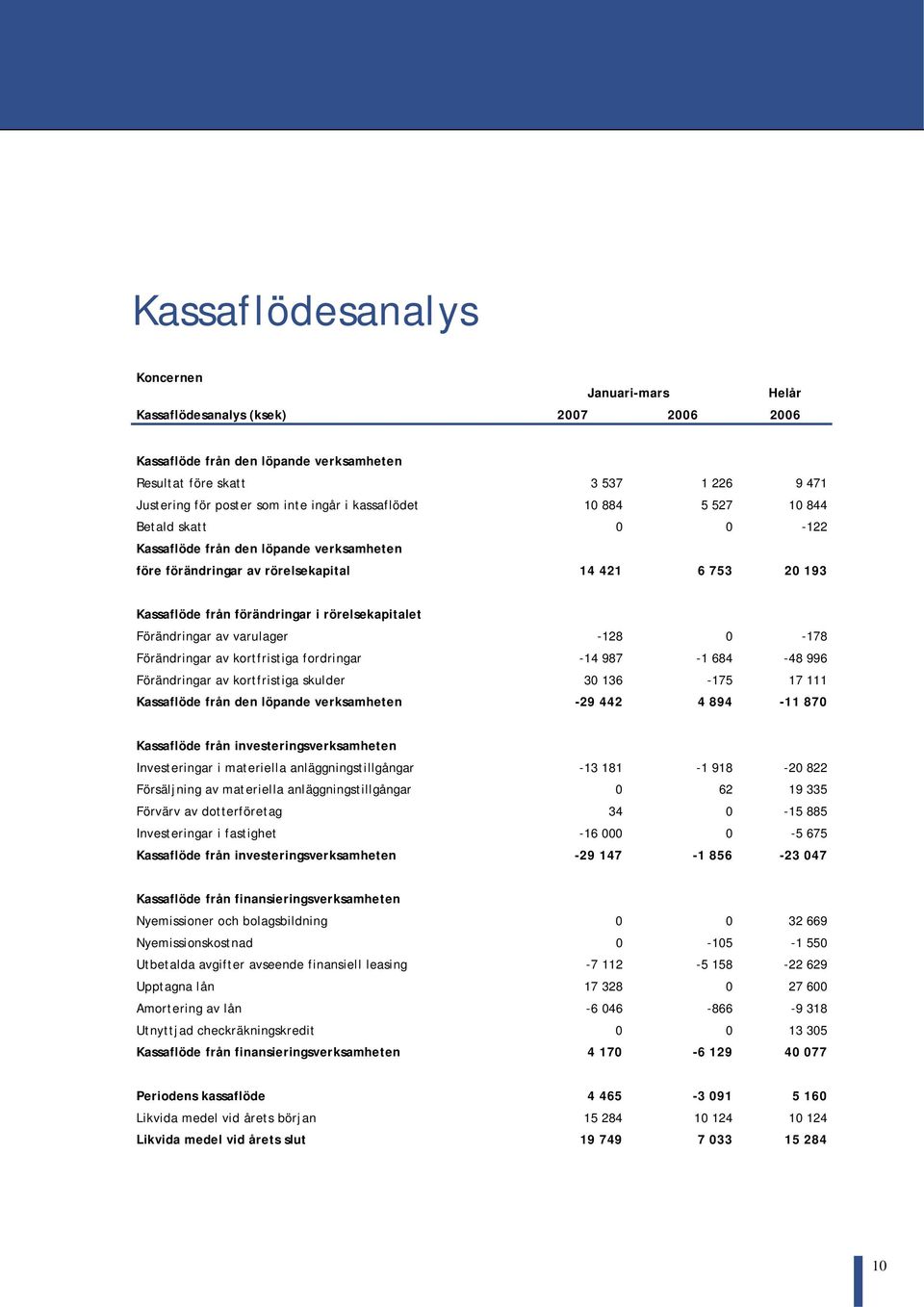 rörelsekapitalet Förändringar av varulager -128 0-178 Förändringar av kortfristiga fordringar -14 987-1 684-48 996 Förändringar av kortfristiga skulder 30 136-175 17 111 Kassaflöde från den löpande