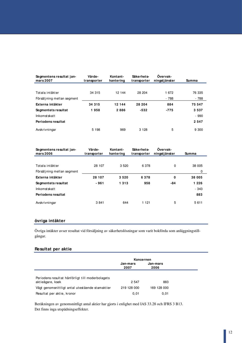 resultat janmars 2006 Värdetransporter Kontanthantering Säkerhetstransporter Övervakningstjänster Summa Totala intäkter 28 107 3 520 6 378 0 38 005 Försäljning mellan segment 0 Externa intäkter 28