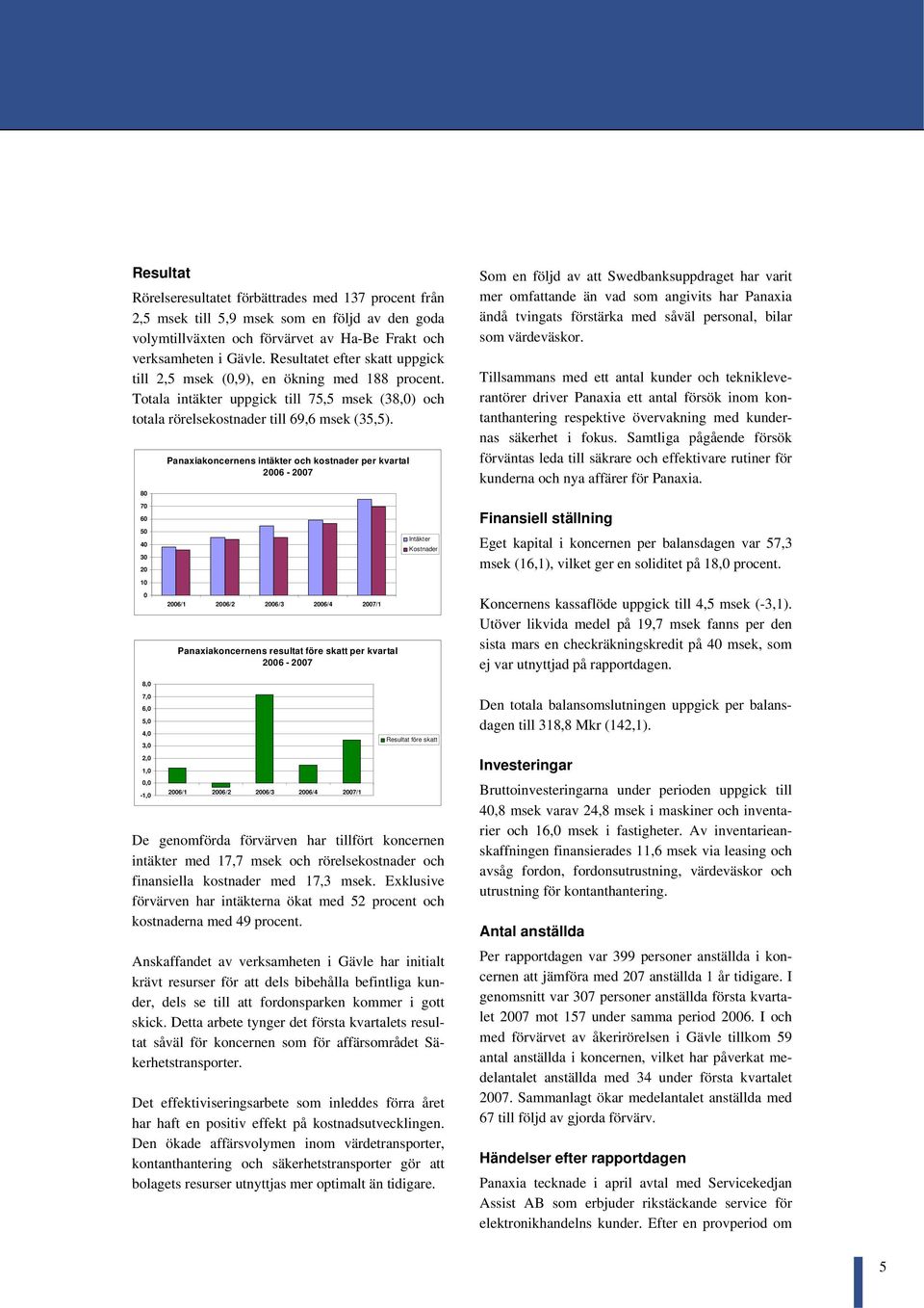 80 70 60 50 40 30 20 10 0 Panaxiakoncernens intäkter och kostnader per kvartal 2006-2007 2006/1 2006/2 2006/3 2006/4 2007/1 Panaxiakoncernens resultat före skatt per kvartal 2006-2007 Intäkter