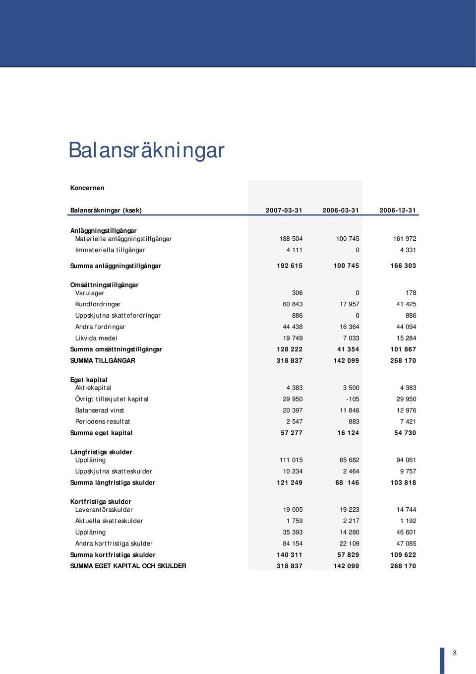 44 094 Likvida medel 19 749 7 033 15 284 Summa omsättningstillgångar 128 222 41 354 101 867 SUMMA TILLGÅNGAR 318 837 142 099 268 170 Eget kapital Aktiekapital 4 383 3 500 4 383 Övrigt tillskjutet