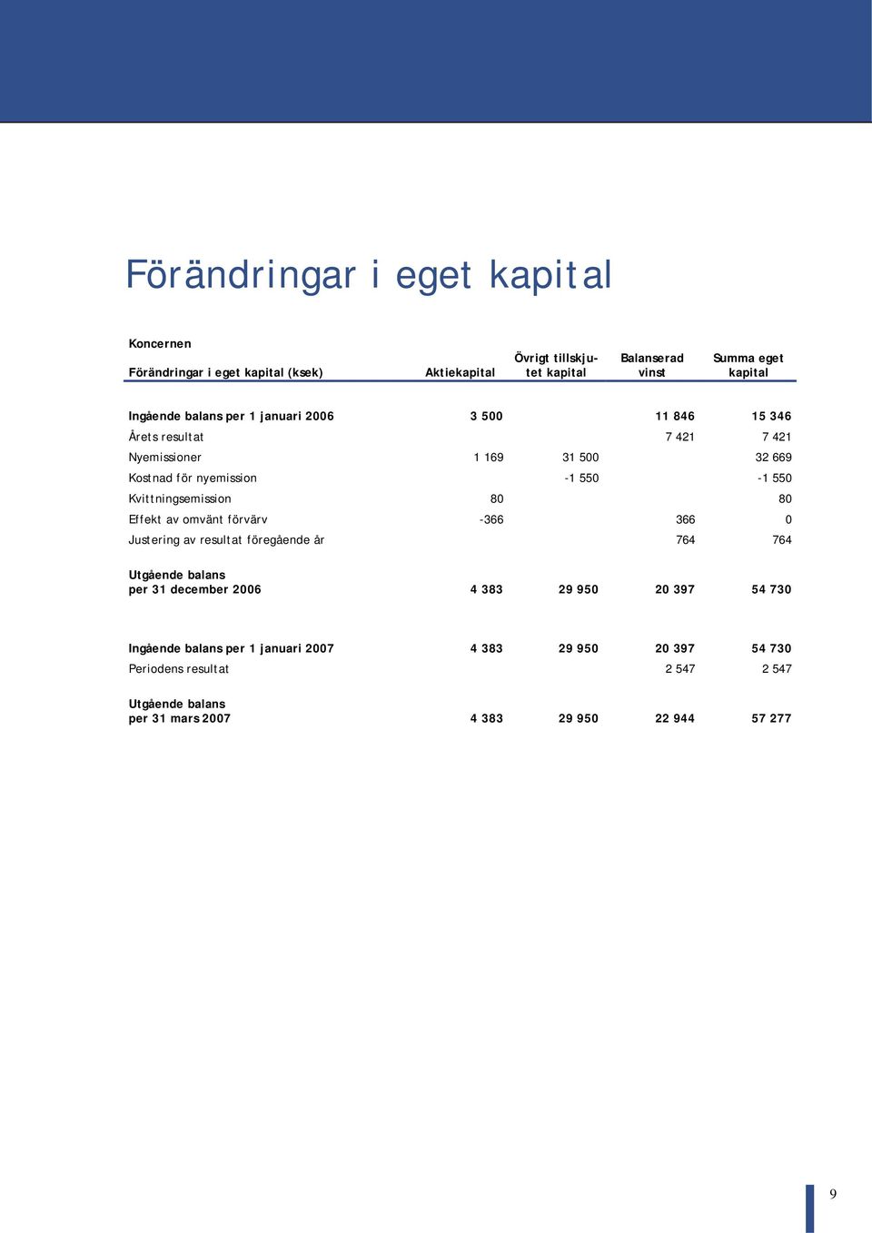 Kvittningsemission 80 80 Effekt av omvänt förvärv -366 366 0 Justering av resultat föregående år 764 764 Utgående balans per 31 december 2006 4 383 29 950