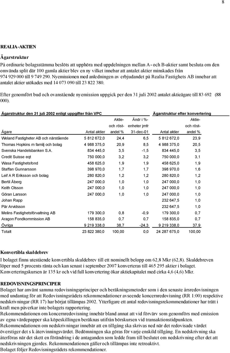 Efter genomfört bud och ovanstående nyemission uppgick per den 31 juli 2002 antalet aktieägare till 83 692 (88 000).