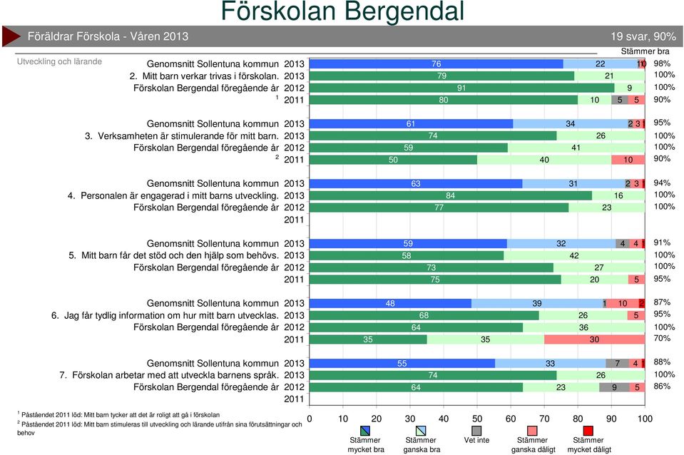 Jag får tydlig information om hur mitt barn utvecklas. 3 8 6 3 3 6 36 87% % 70% 7. Förskolan arbetar med att utveckla barnens språk.