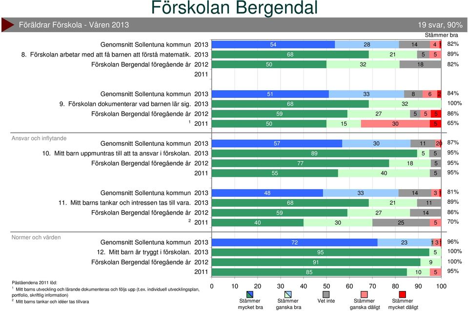 7 77 8 0 8 0 87% % % %. Mitt barns tankar och intressen tas till vara. 0 8 33 3 8% 8% 86% 70% Normer och värden. Mitt barn är tryggt i förskolan.