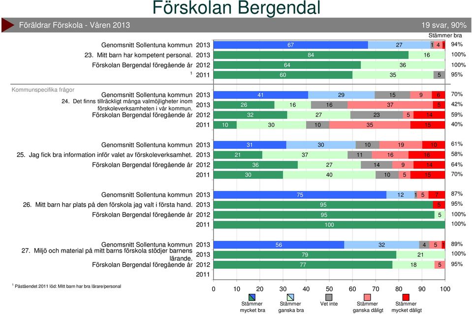 Jag fick bra information inför valet av förskoleverksamhet. 3 36 37 0 6% 8% 6% 70% 6.