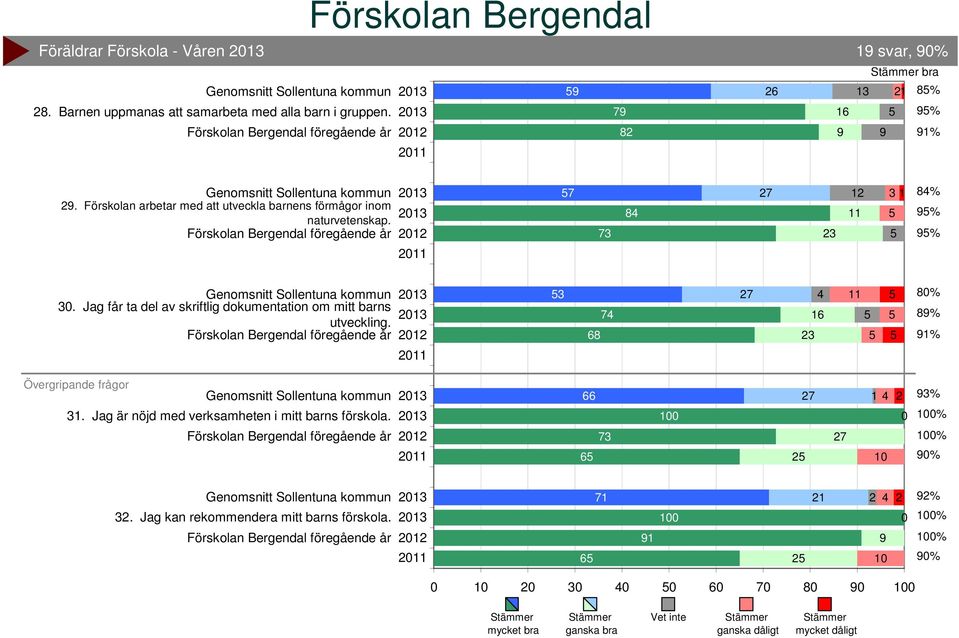 Jag får ta del av skriftlig dokumentation om mitt barns utveckling. 3 7 3 80% 8% % Övergripande frågor 3.