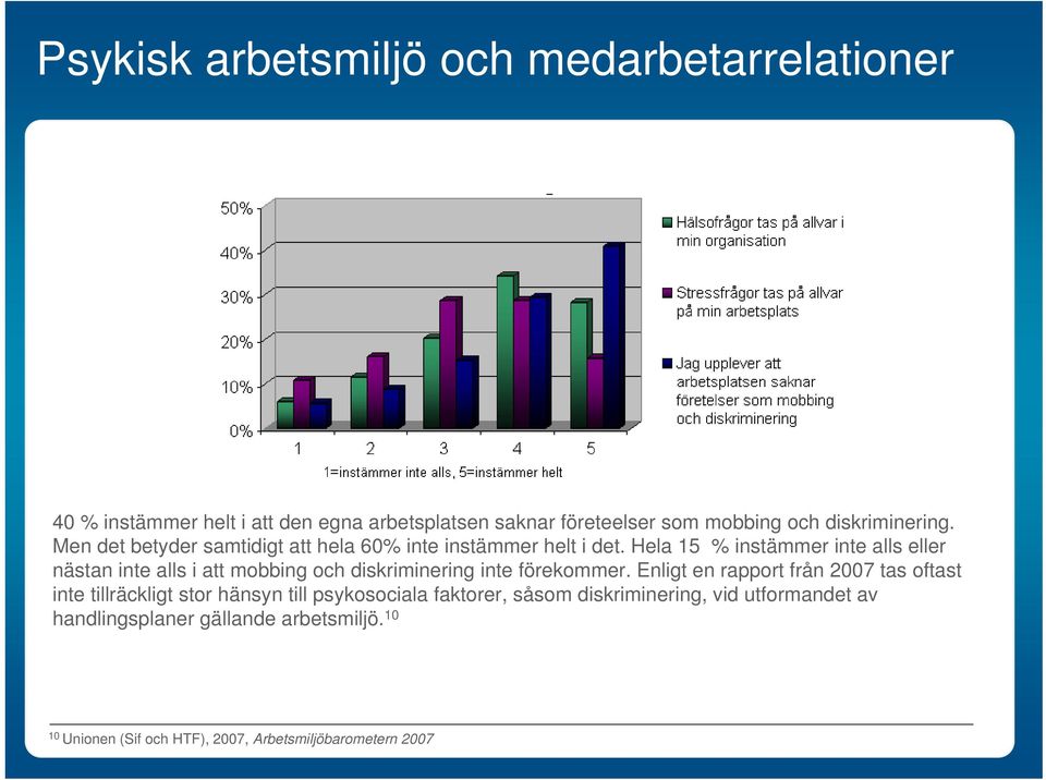 Hela 15 % instämmer inte alls eller nästan inte alls i att mobbing och diskriminering inte förekommer.