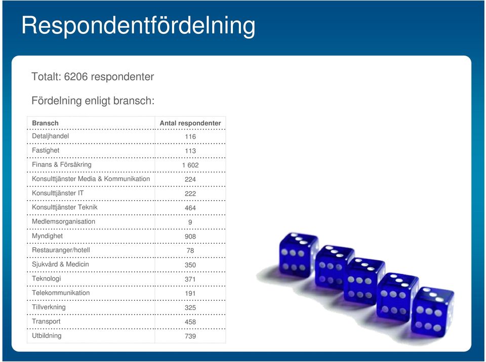 Konsulttjänster IT 222 Konsulttjänster Teknik 464 Medlemsorganisation 9 Myndighet 908