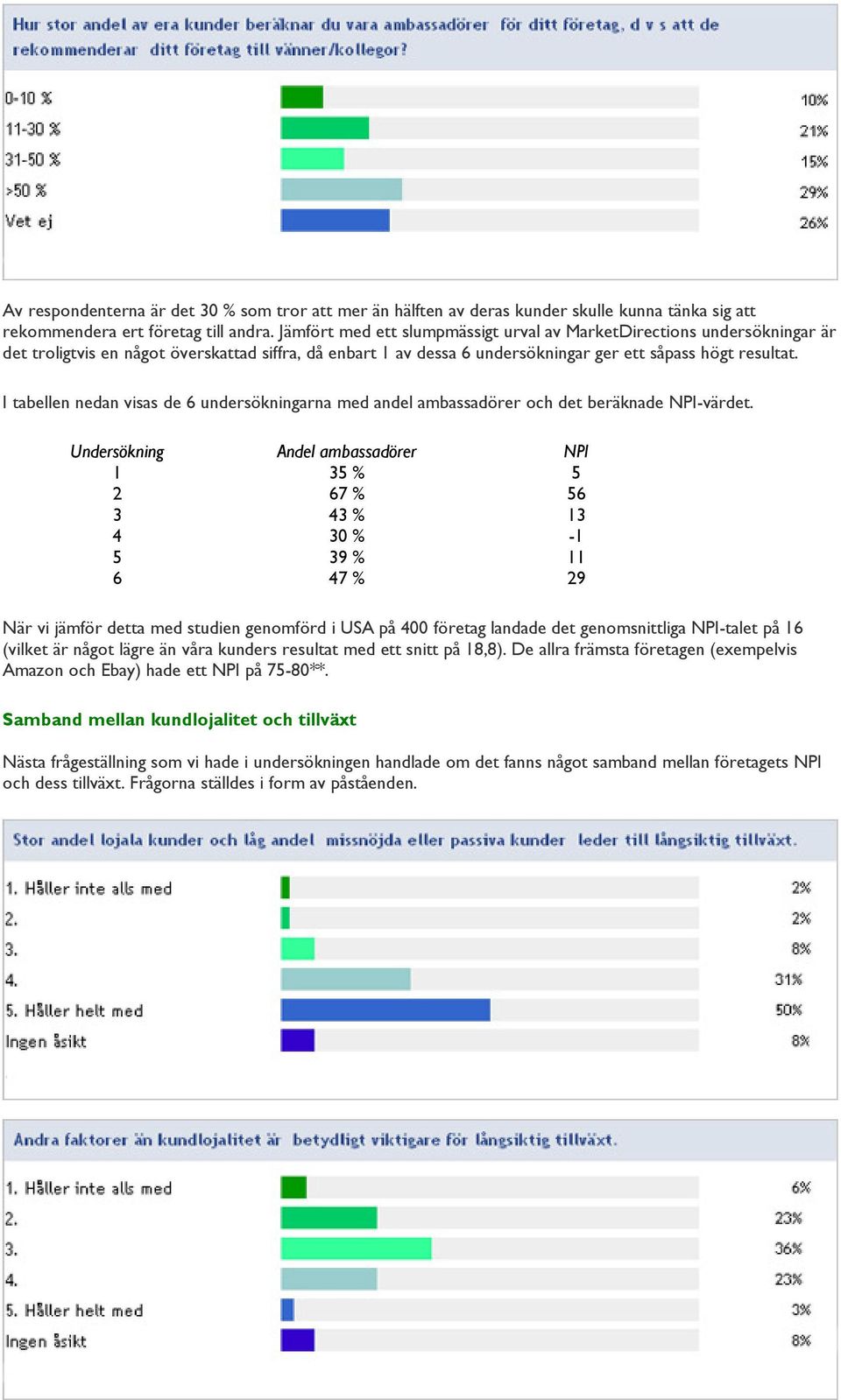 I tabellen nedan visas de 6 undersökningarna med andel ambassadörer och det beräknade NPI-värdet.