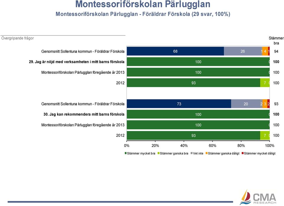 Jag är nöjd med verksamheten i mitt barns förskola Montessoriförskolan Pärlugglan föregående år 213 212 93 Genomsnitt