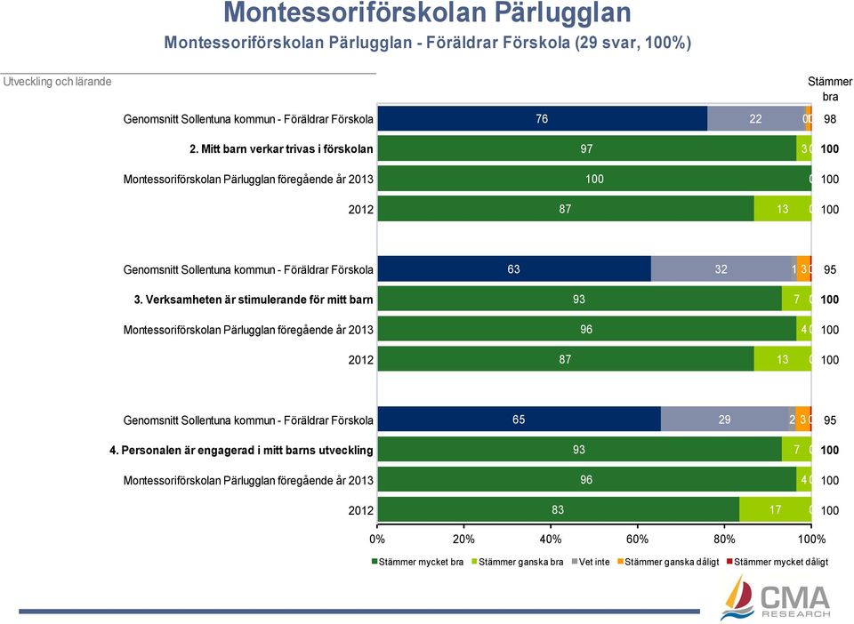 Verksamheten är stimulerande för mitt barn 93 Montessoriförskolan Pärlugglan föregående år 213 96 4 212 8 13 Genomsnitt Sollentuna kommun - Föräldrar Förskola 65 29 2