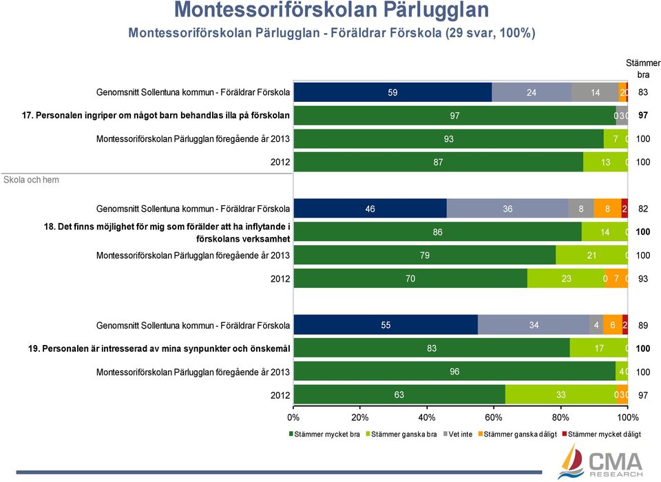 Förskola 46 36 8 8 2 82 18.