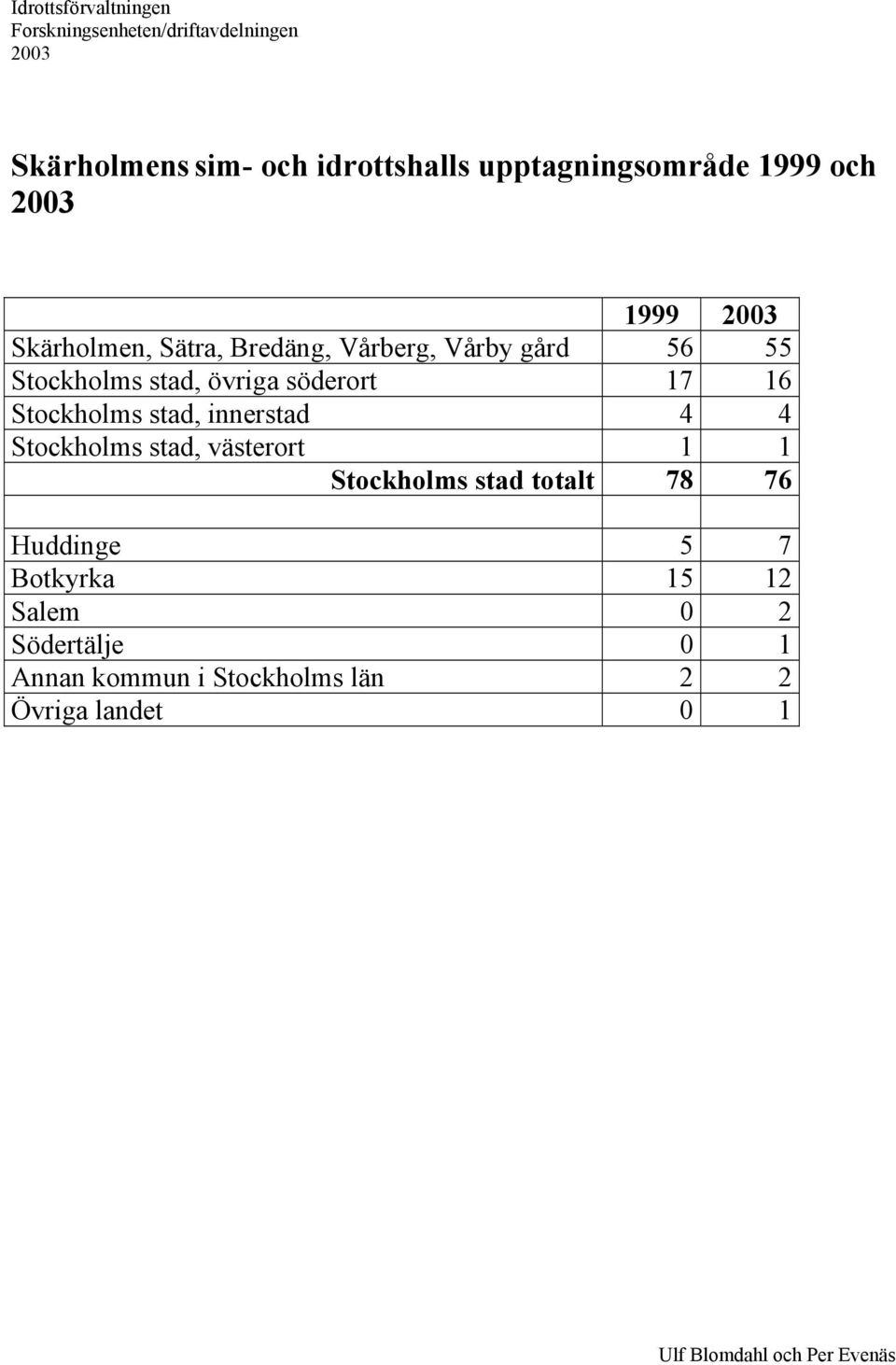 stad, innerstad 4 4 Stockholms stad, västerort 1 1 Stockholms stad totalt 78 76 Huddinge