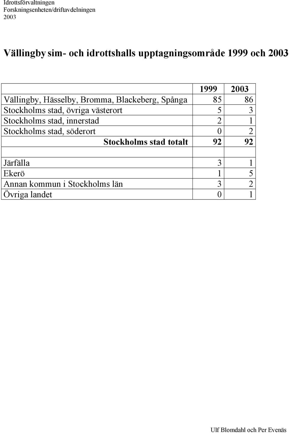 3 Stockholms stad, innerstad 2 1 Stockholms stad, söderort 0 2 Stockholms stad