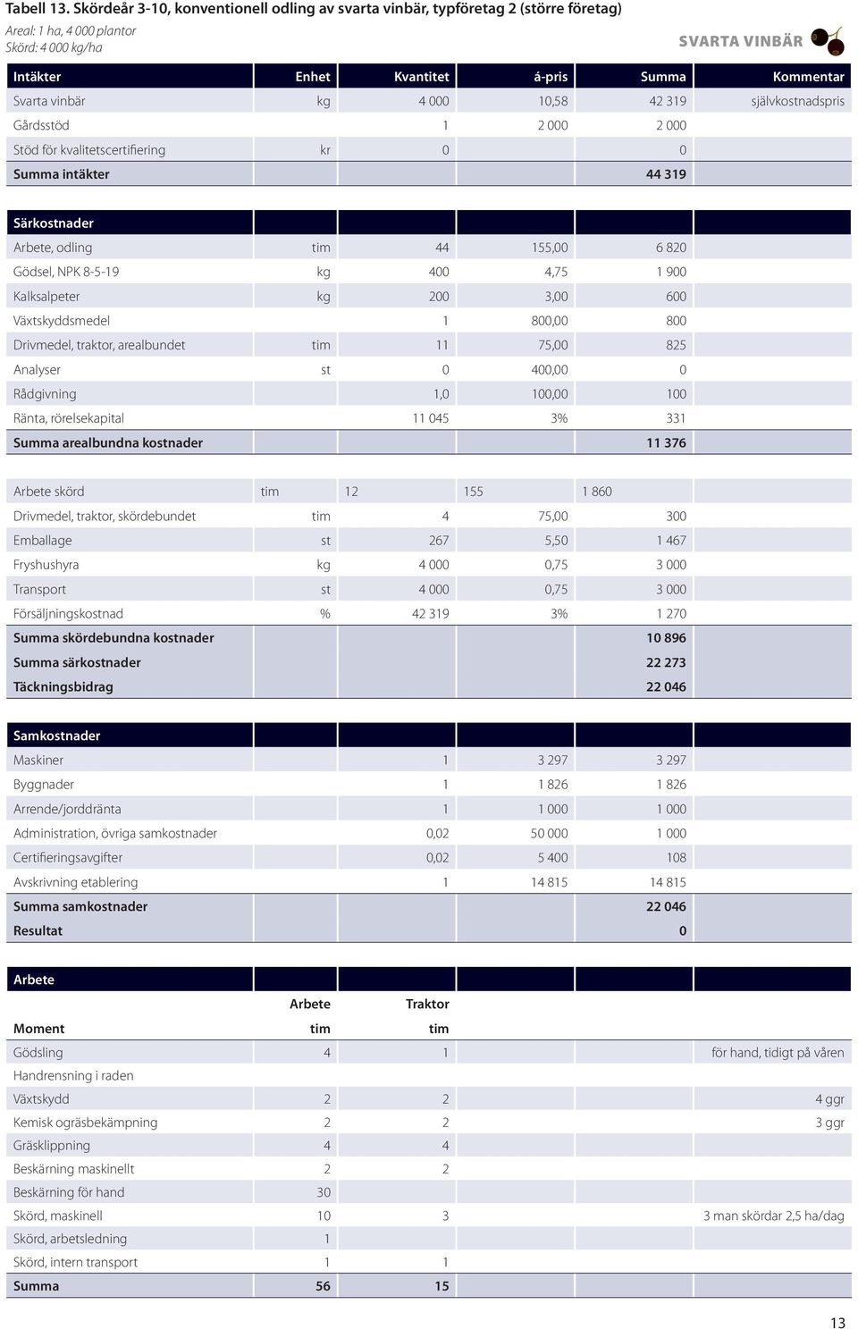 000 10,58 42 319 självkostnadspris Gårdsstöd 1 2 000 2 000 Stöd för kvalitetscertifiering kr 0 0 Summa intäkter 44 319 Särkostnader, odling tim 44 155,00 6 820 Gödsel, NPK 8-5-19 kg 400 4,75 1 900