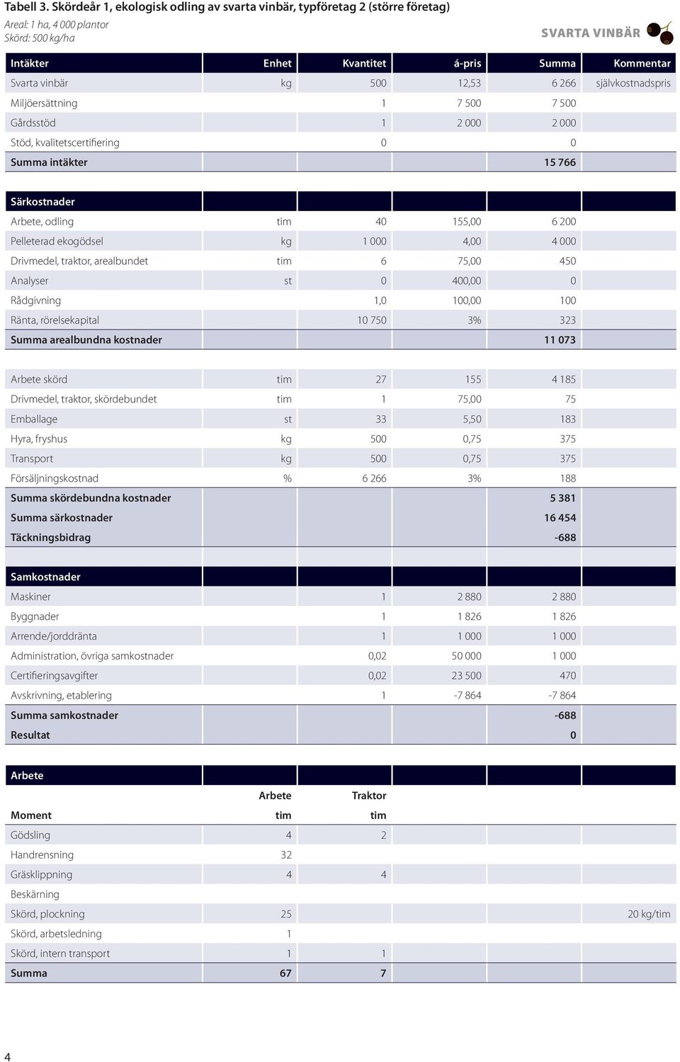 266 självkostnadspris Miljöersättning 1 7 500 7 500 Gårdsstöd 1 2 000 2 000 Stöd, kvalitetscertifiering 0 0 Summa intäkter 15 766 Särkostnader, odling tim 40 155,00 6 200 Pelleterad ekogödsel kg 1