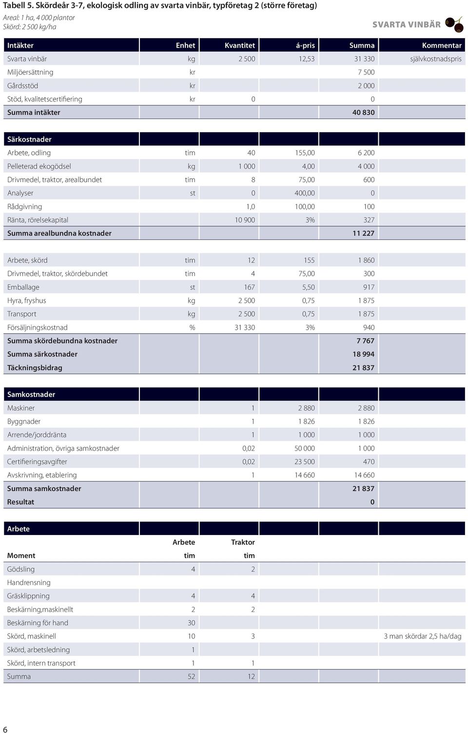 12,53 31 330 självkostnadspris Miljöersättning kr 7 500 Gårdsstöd kr 2 000 Stöd, kvalitetscertifiering kr 0 0 Summa intäkter 40 830 Särkostnader, odling tim 40 155,00 6 200 Pelleterad ekogödsel kg 1