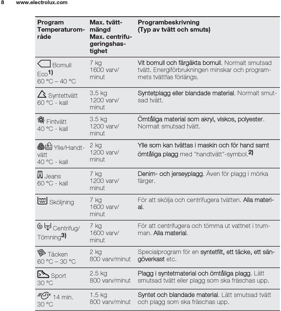 30 C 14 min. 30 C Max. tvättmängd Max. centrifugeringshastighet 7 kg 1600 varv/ minut 3.5 kg 1200 varv/ minut 3.