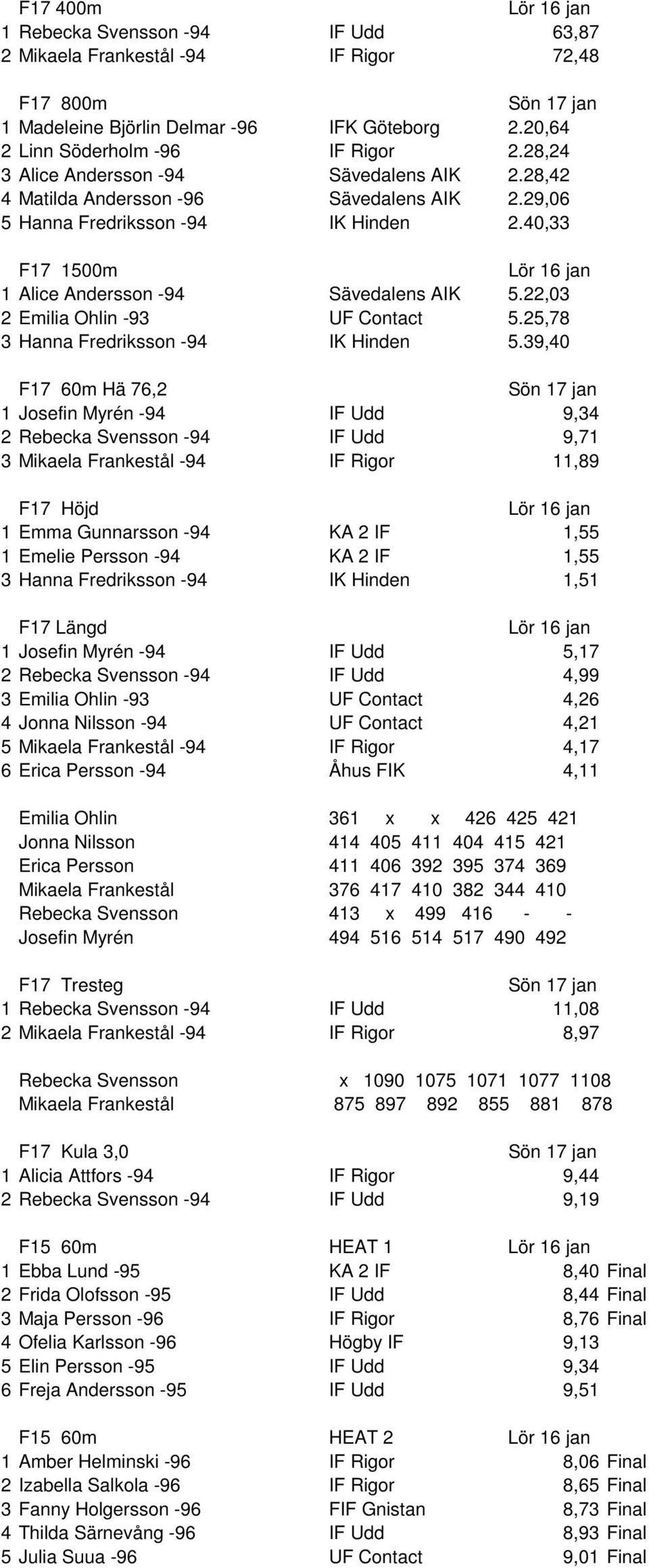 22,03 2 Emilia Ohlin -93 UF Contact 5.25,78 3 Hanna Fredriksson -94 IK Hinden 5.