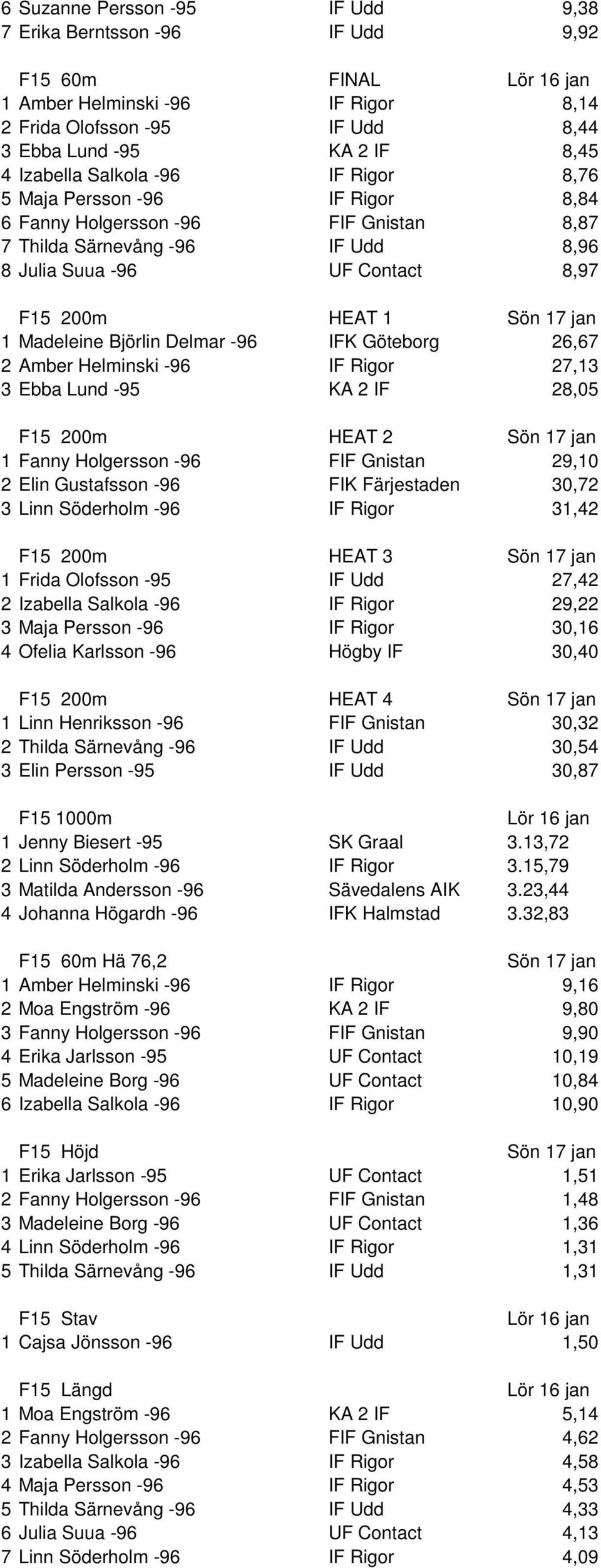 Delmar -96 IFK Göteborg 26,67 2 Amber Helminski -96 IF Rigor 27,13 3 Ebba Lund -95 KA 2 IF 28,05 F15 200m HEAT 2 1 Fanny Holgersson -96 FIF Gnistan 29,10 2 Elin Gustafsson -96 FIK Färjestaden 30,72 3