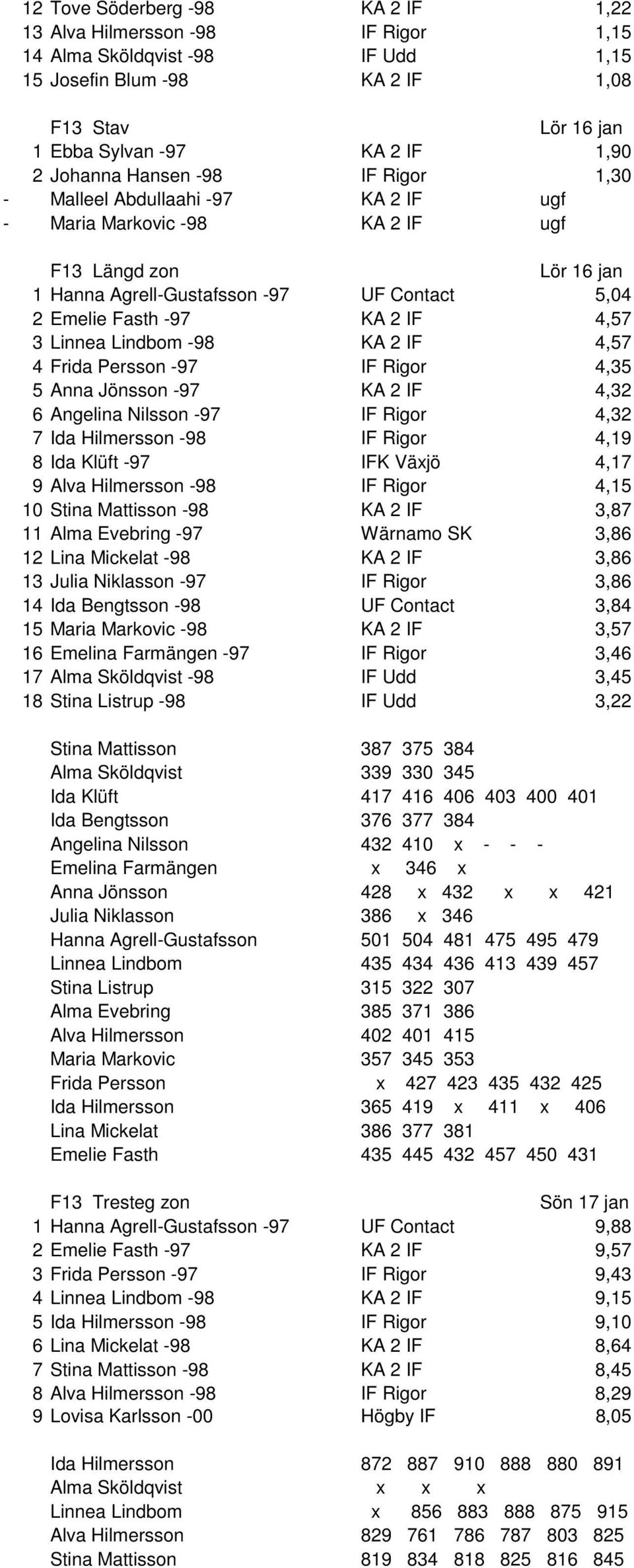 -98 KA 2 IF 4,57 4 Frida Persson -97 IF Rigor 4,35 5 Anna Jönsson -97 KA 2 IF 4,32 6 Angelina Nilsson -97 IF Rigor 4,32 7 Ida Hilmersson -98 IF Rigor 4,19 8 Ida Klüft -97 IFK Växjö 4,17 9 Alva