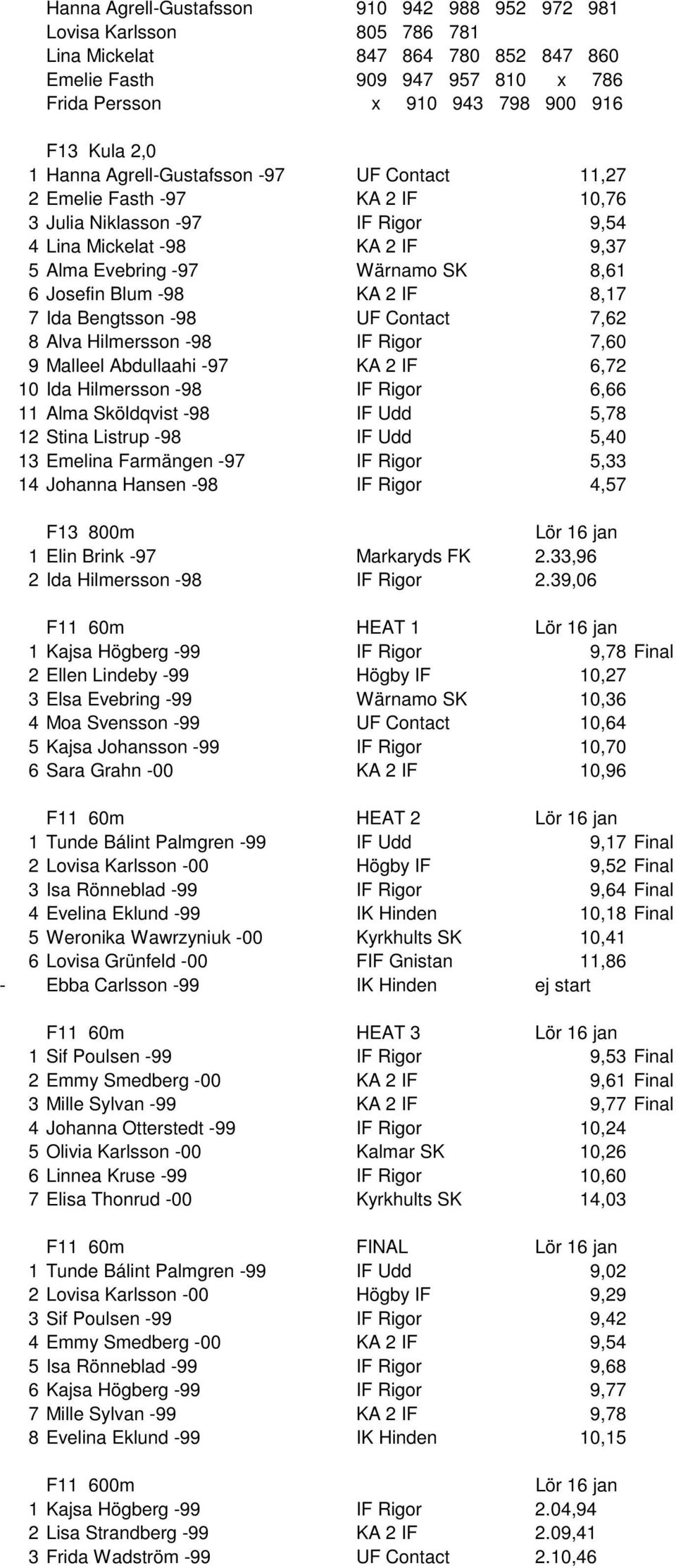 -98 KA 2 IF 8,17 7 Ida Bengtsson -98 UF Contact 7,62 8 Alva Hilmersson -98 IF Rigor 7,60 9 Malleel Abdullaahi -97 KA 2 IF 6,72 10 Ida Hilmersson -98 IF Rigor 6,66 11 Alma Sköldqvist -98 IF Udd 5,78