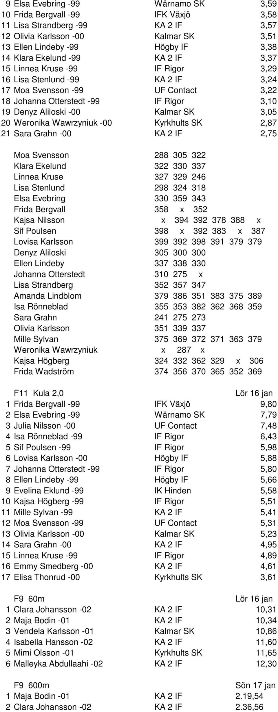 20 Weronika Wawrzyniuk -00 Kyrkhults SK 2,87 21 Sara Grahn -00 KA 2 IF 2,75 Moa Svensson 288 305 322 Klara Ekelund 322 330 337 Linnea Kruse 327 329 246 Lisa Stenlund 298 324 318 Elsa Evebring 330 359