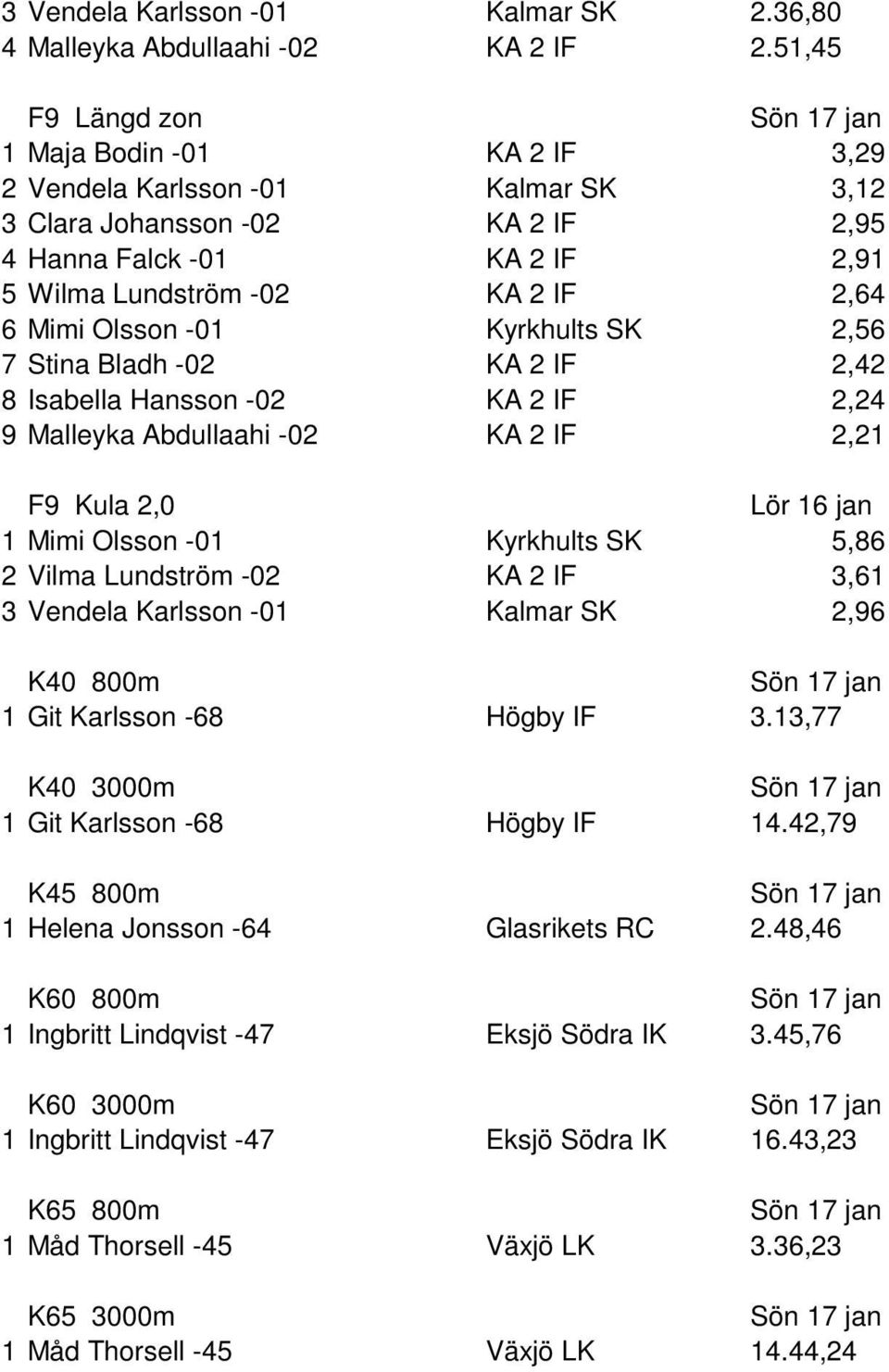 Olsson -01 Kyrkhults SK 2,56 7 Stina Bladh -02 KA 2 IF 2,42 8 Isabella Hansson -02 KA 2 IF 2,24 9 Malleyka Abdullaahi -02 KA 2 IF 2,21 F9 Kula 2,0 1 Mimi Olsson -01 Kyrkhults SK 5,86 2 Vilma