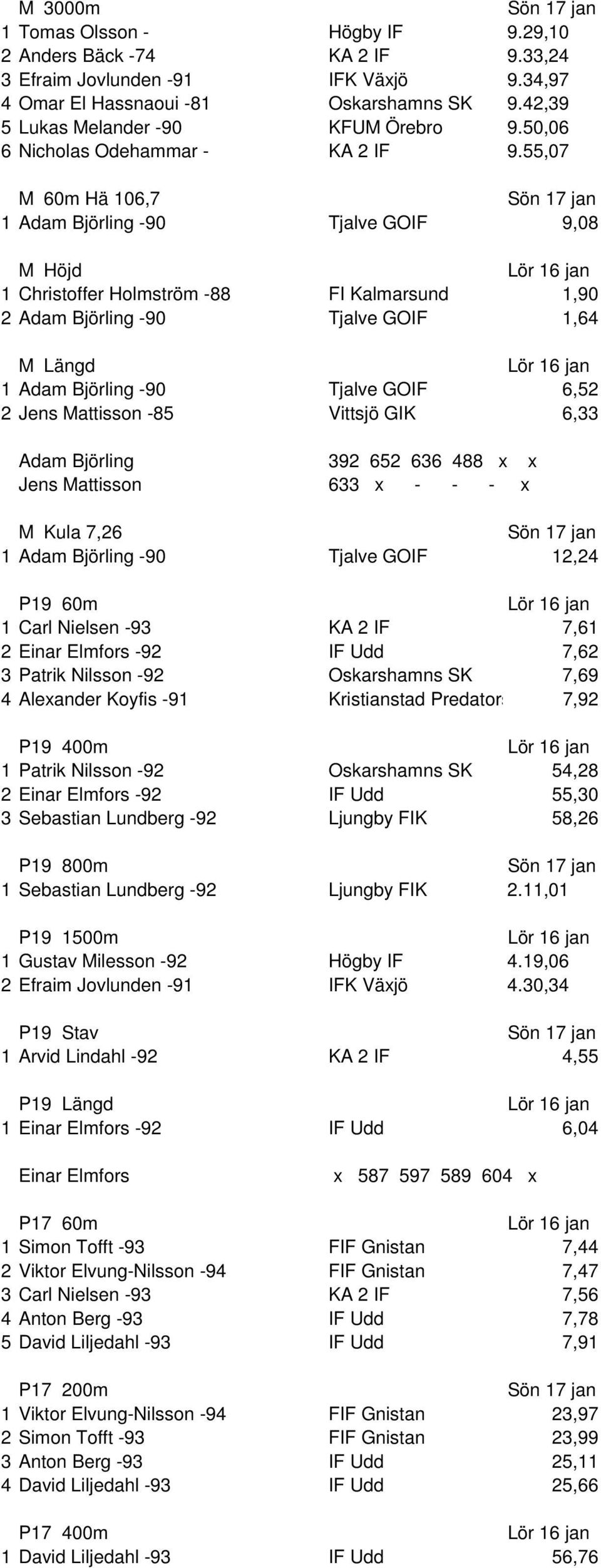 55,07 M 60m Hä 106,7 1 Adam Björling -90 Tjalve GOIF 9,08 M Höjd 1 Christoffer Holmström -88 FI Kalmarsund 1,90 2 Adam Björling -90 Tjalve GOIF 1,64 M Längd 1 Adam Björling -90 Tjalve GOIF 6,52 2