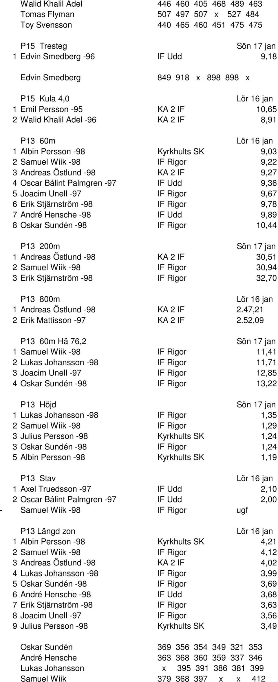 Bálint Palmgren -97 IF Udd 9,36 5 Joacim Unell -97 IF Rigor 9,67 6 Erik Stjärnström -98 IF Rigor 9,78 7 André Hensche -98 IF Udd 9,89 8 Oskar Sundén -98 IF Rigor 10,44 P13 200m 1 Andreas Östlund -98